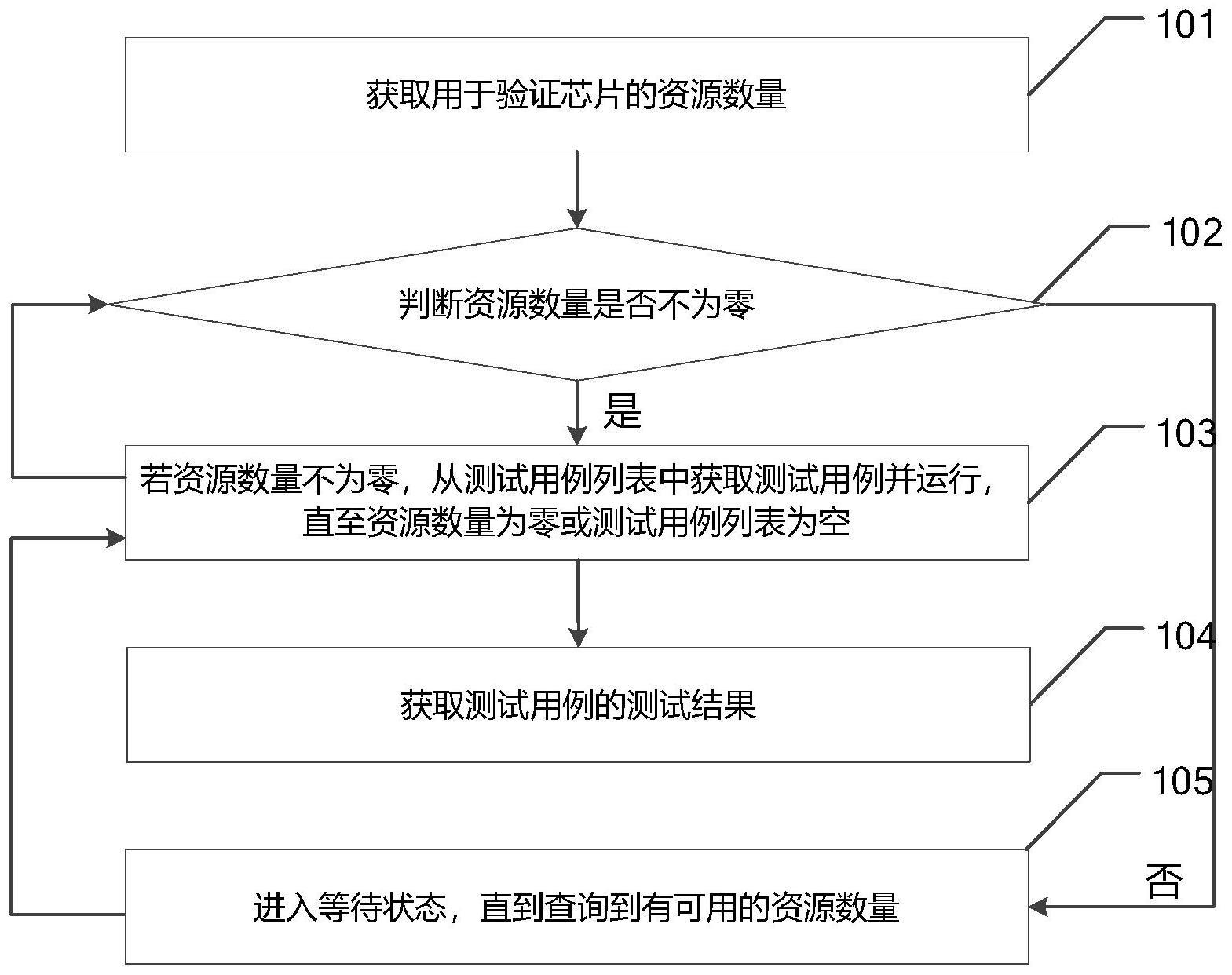 一种芯片验证方法、装置、计算机设备和存储介质与流程