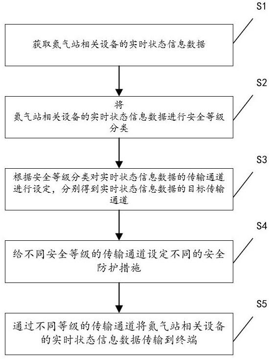 一种数字能源氮气站的数据安全传输方法与流程