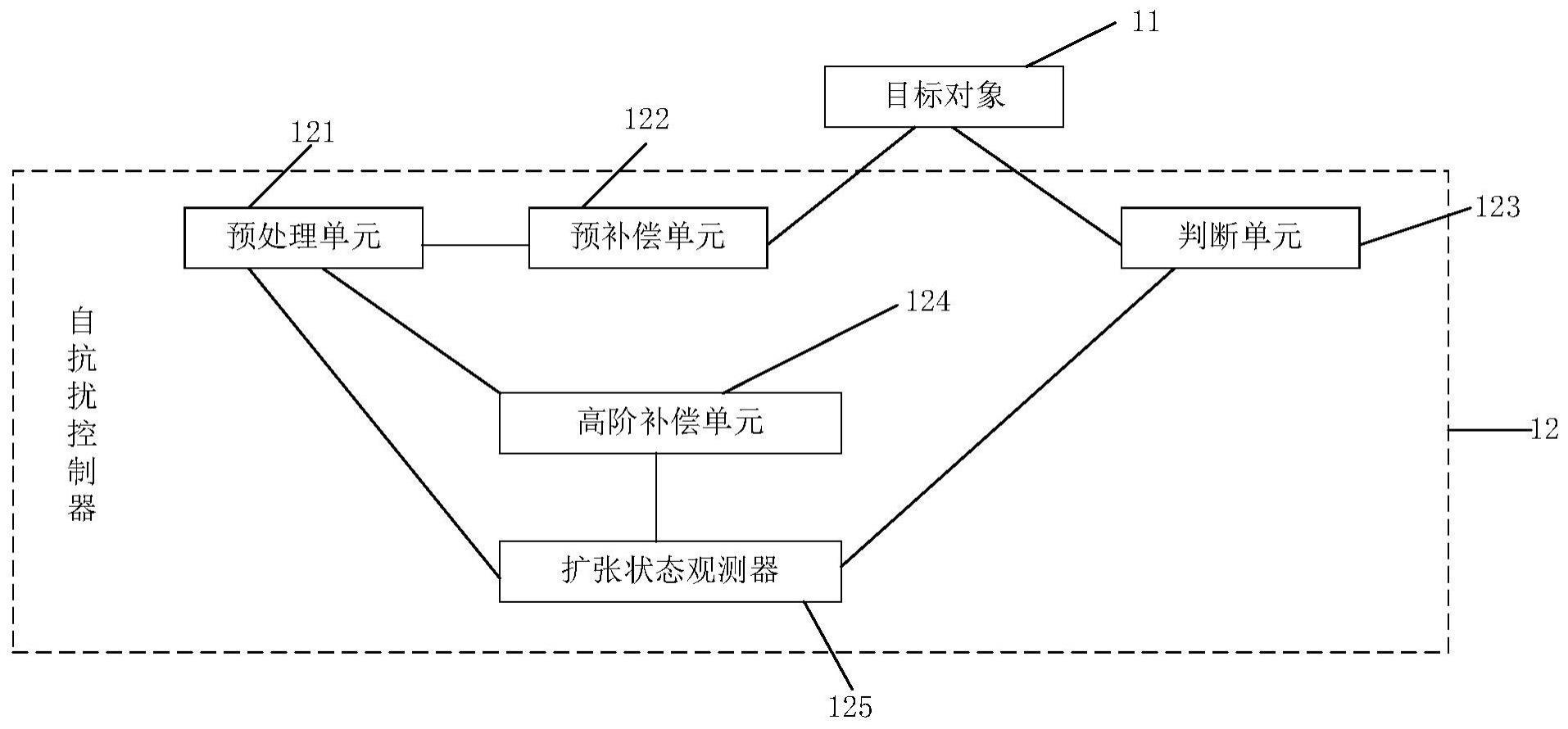 一种自抗扰控制系统、方法及介质