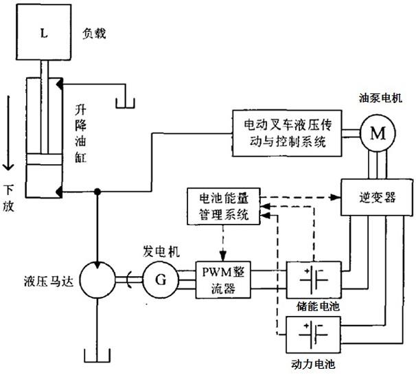 一种电动叉车能量回收装置及方法、电动叉车与流程