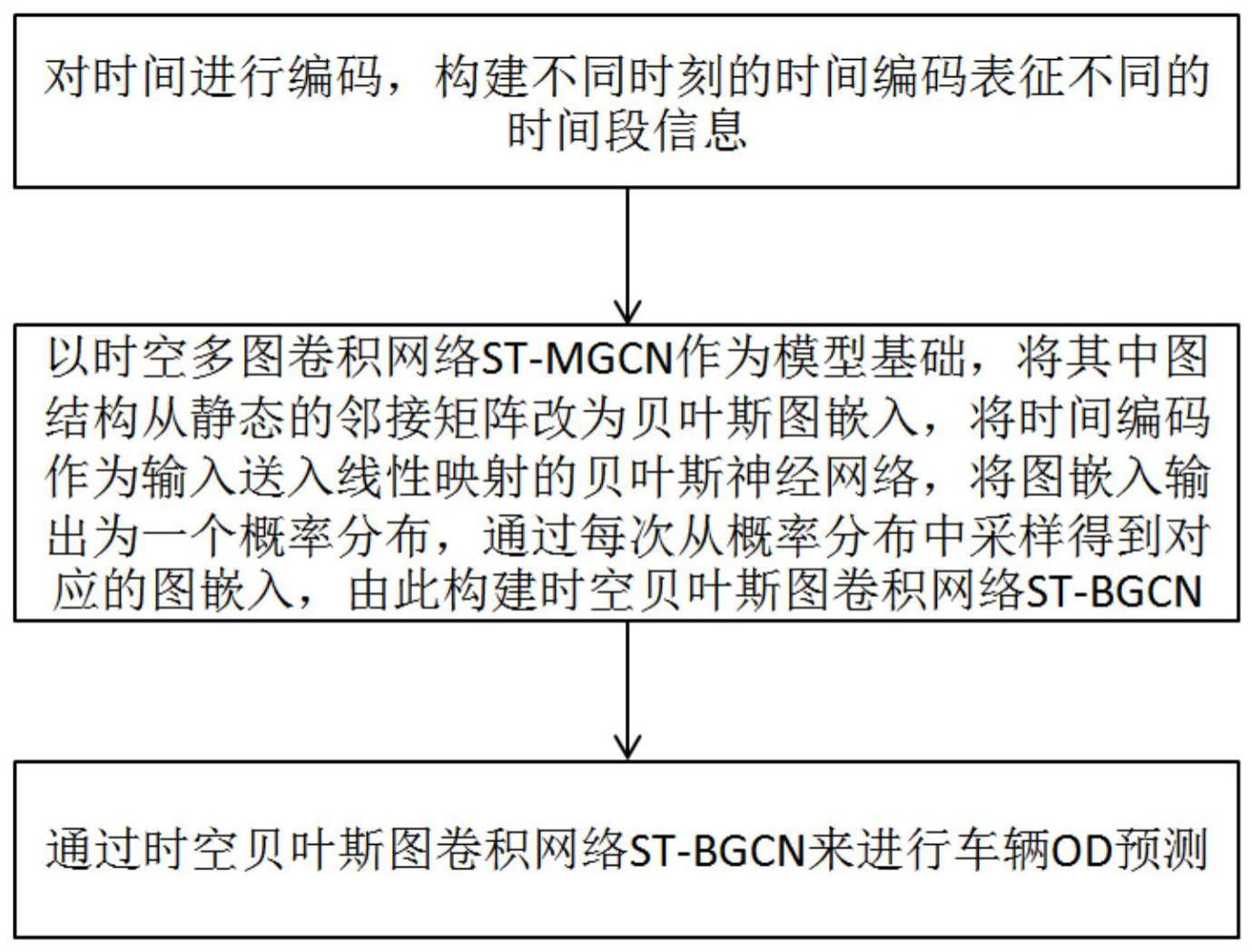 一种基于贝叶斯神经网络的车辆OD预测方法与流程