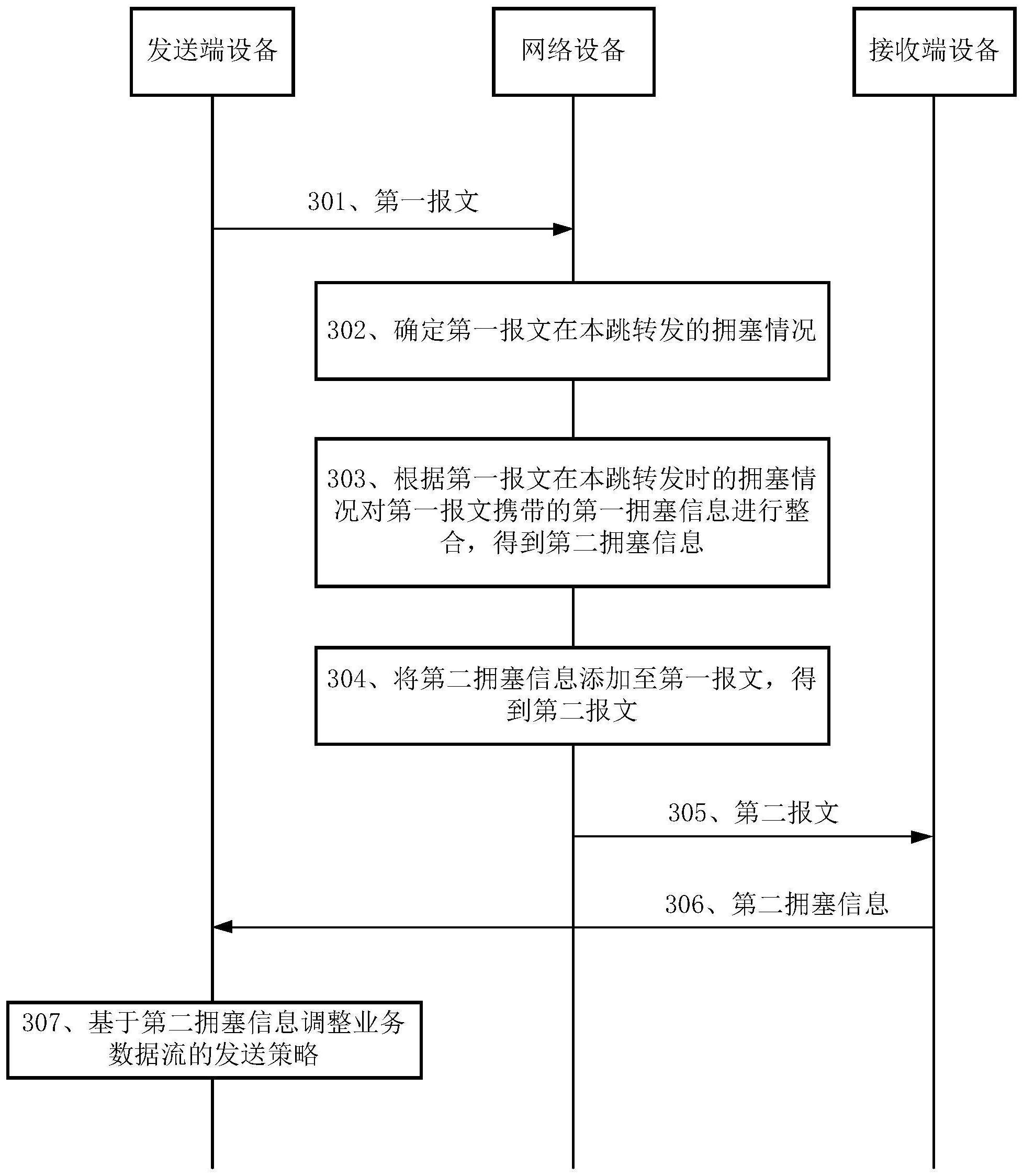 一种拥塞控制方法以及相关设备与流程