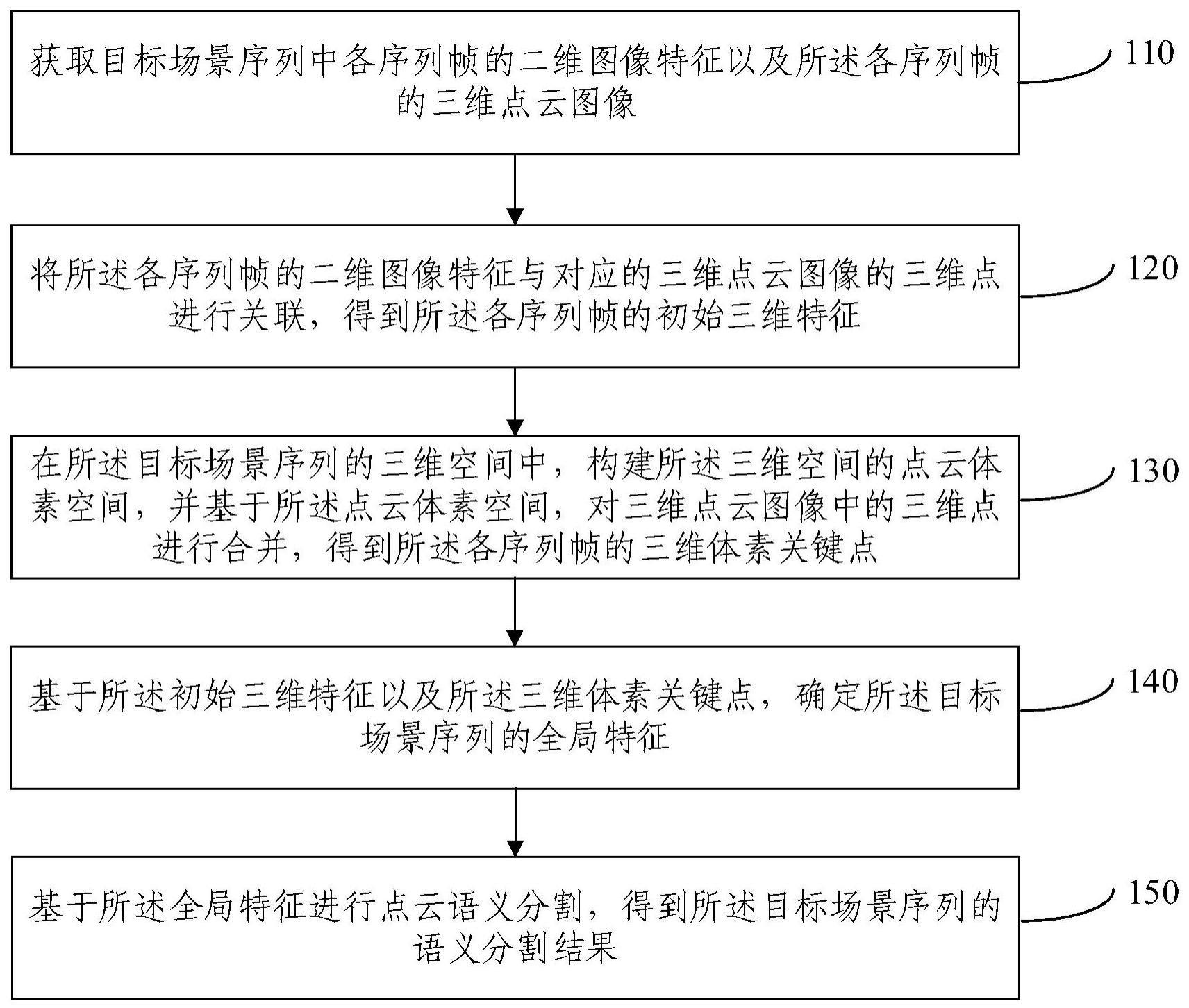 基于体素关键点的点云语义分割方法及装置