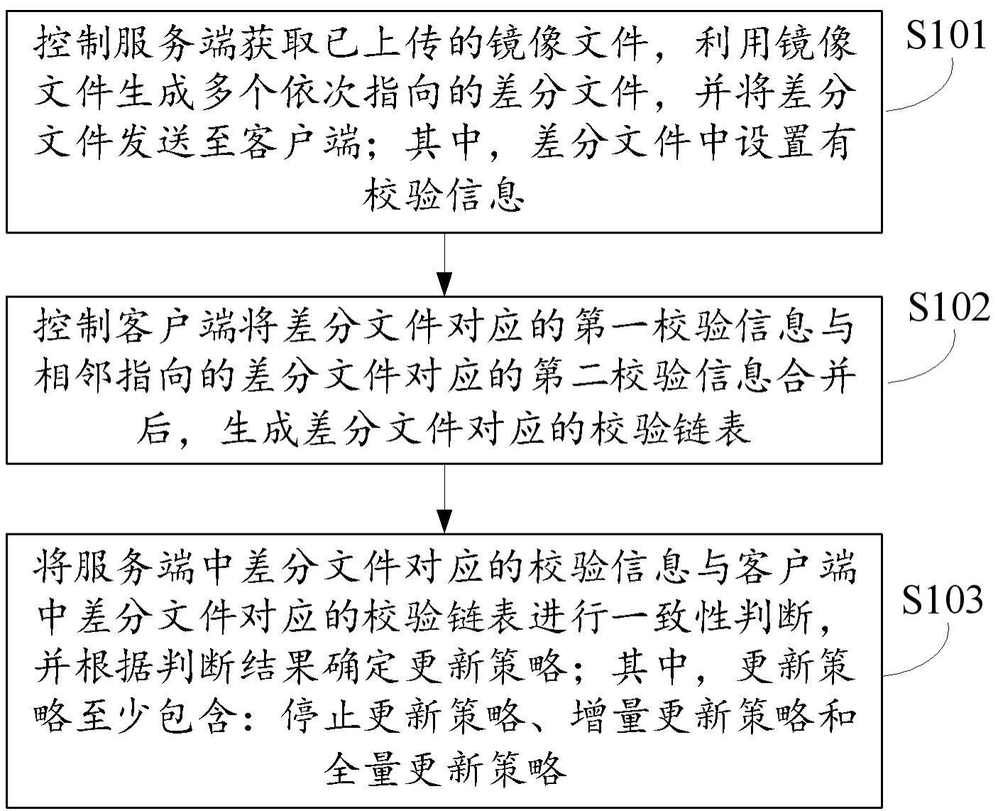 镜像文件的更新方法、装置及VOI系统与流程