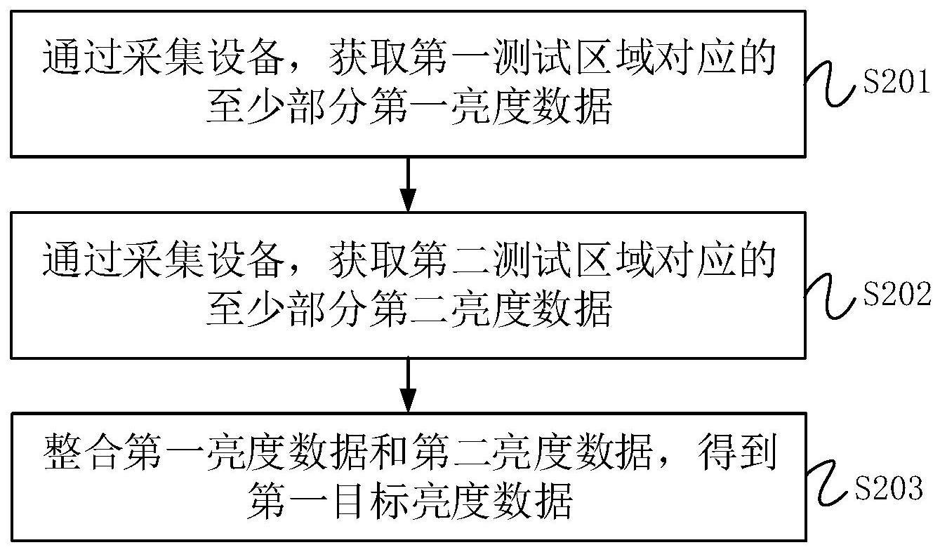 显示面板的亮度数据确定方法、装置、设备及存储介质与流程