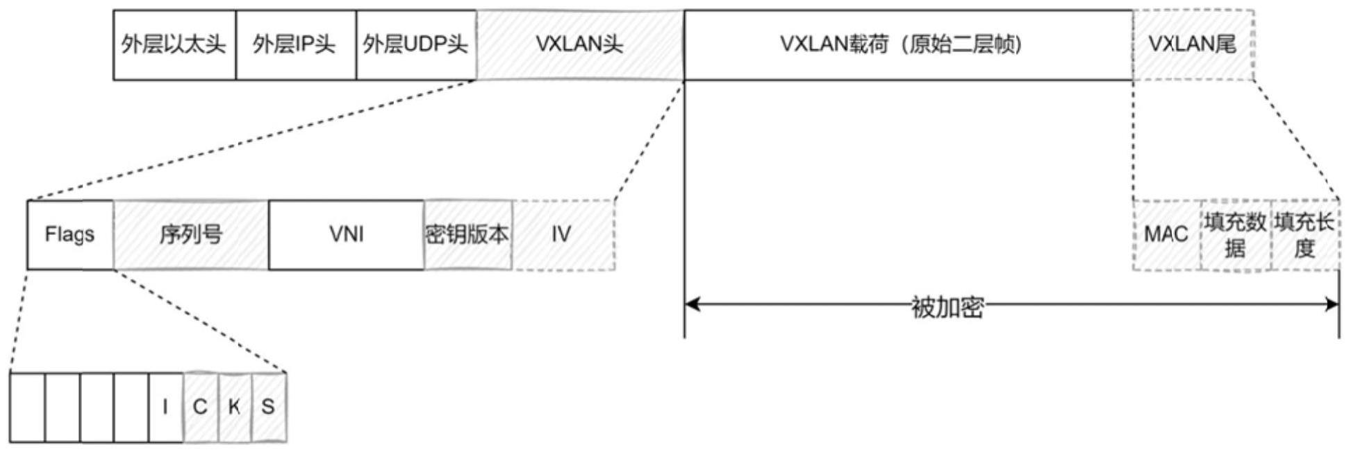 VXLAN报文处理方法、装置、电子设备及存储介质与流程