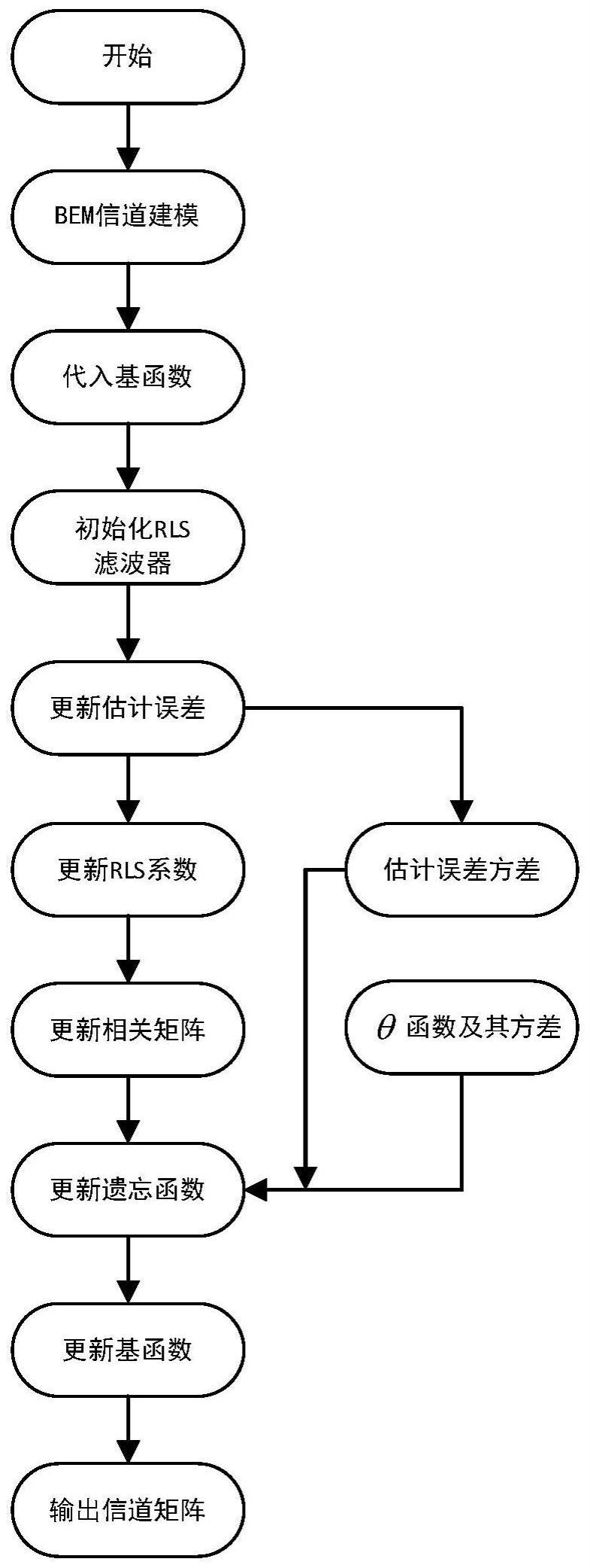 一种面向OTFS的信道估计方法