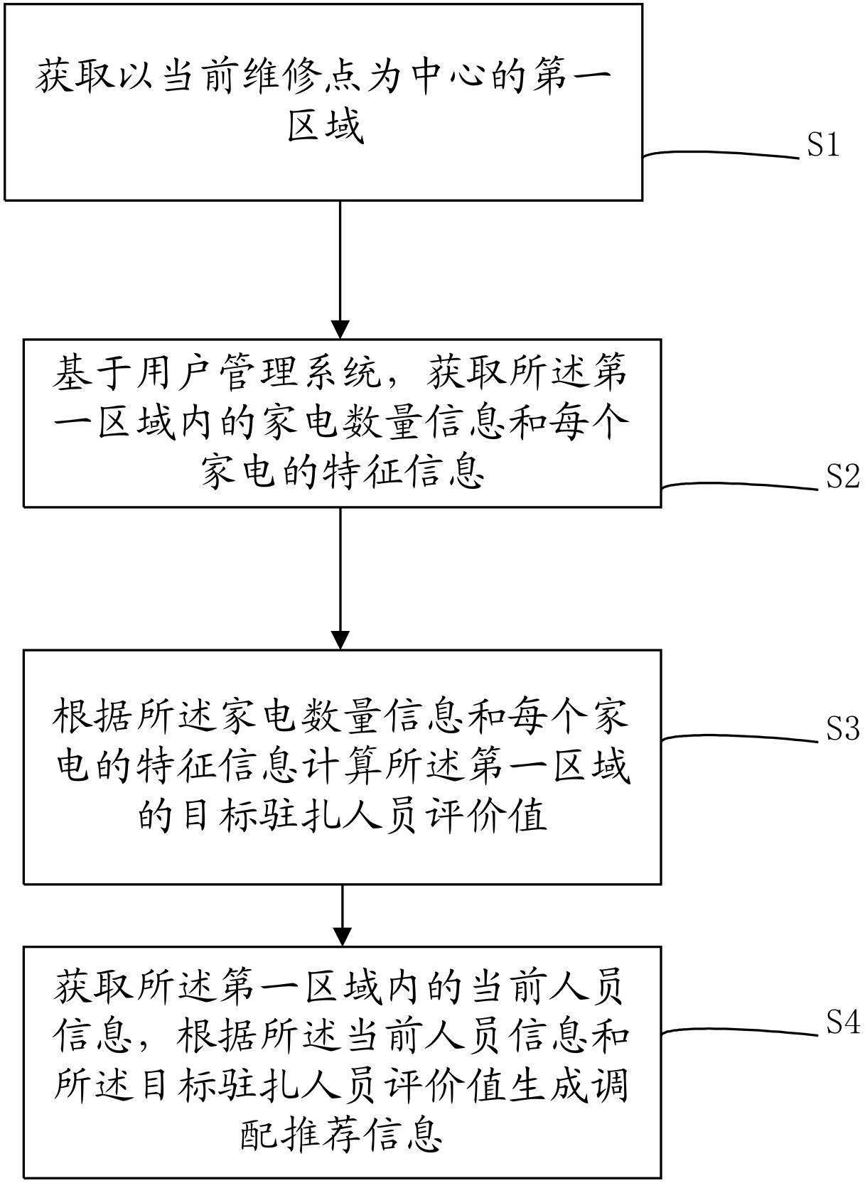 家电维修区域人员调配方法、装置、电子设备及存储介质与流程