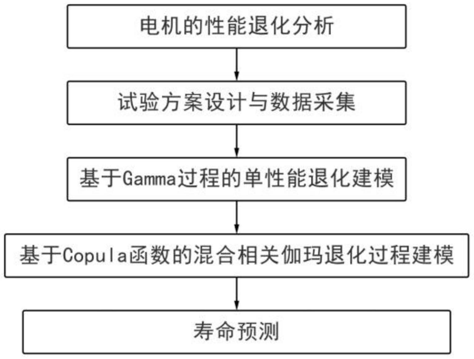 基于混合相关伽玛退化过程的电机寿命预测方法