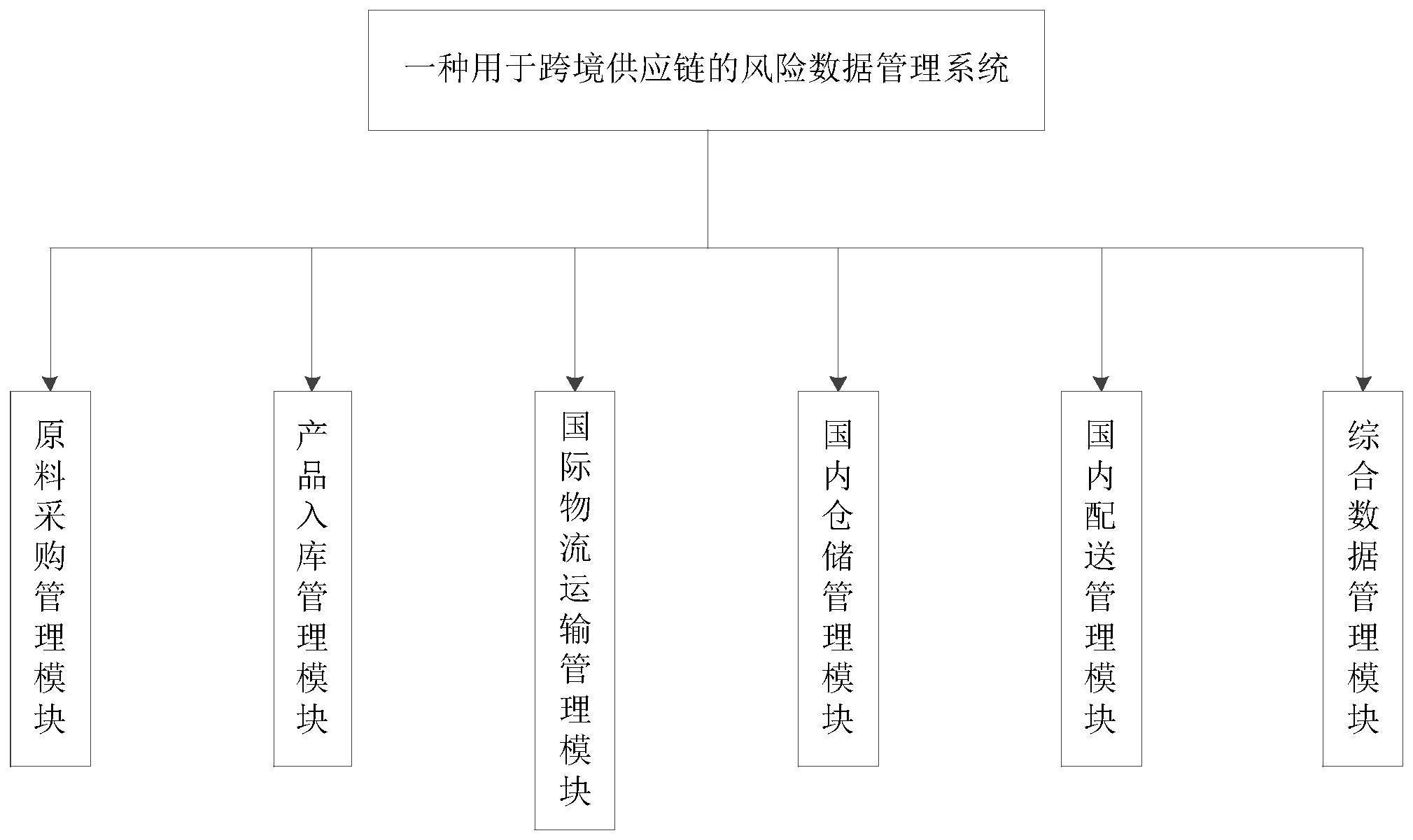 一种用于跨境供应链的风险数据管理系统的制作方法