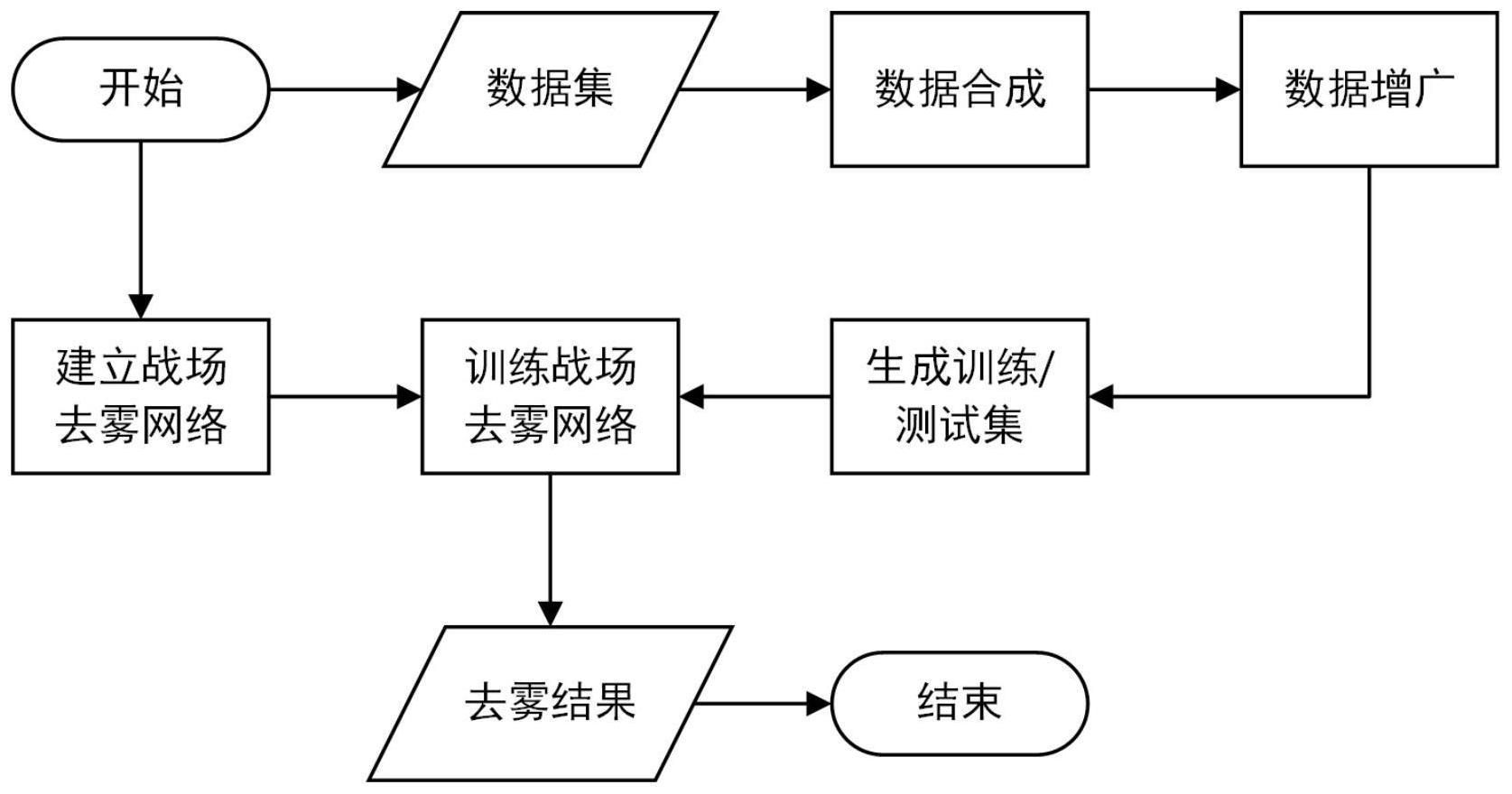 基于参数建模与梯度引导的陆海空战场图像去雾方法