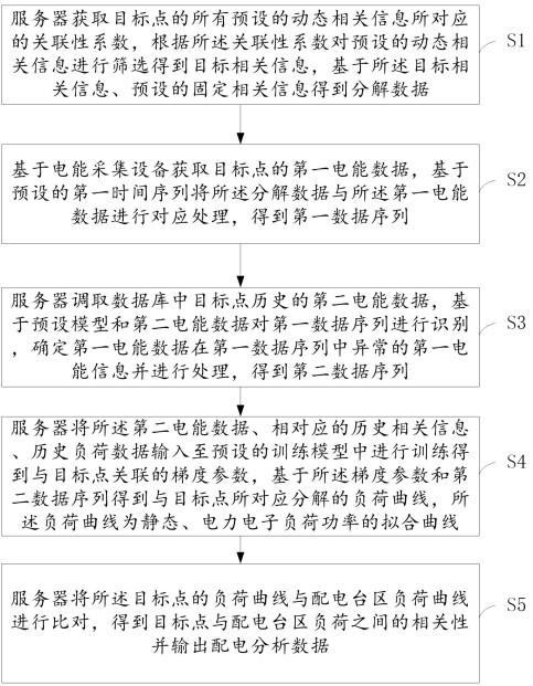 适用于多点功率估计的配电台区负荷曲线分解方法及装置与流程