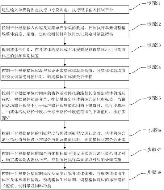 基于数字孪生猪场远程控制系统及控制方法与流程