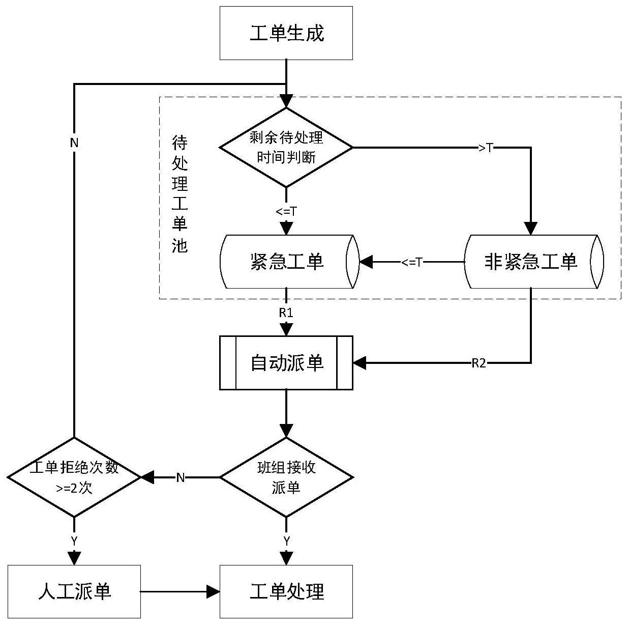 一种市政综合养护模式下的作业工单优化分派方法与流程