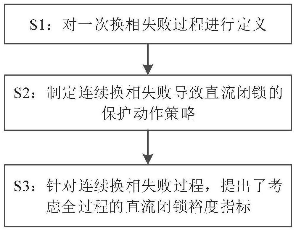 针对连续换相失败的直流闭锁裕度指标计算方法及系统与流程