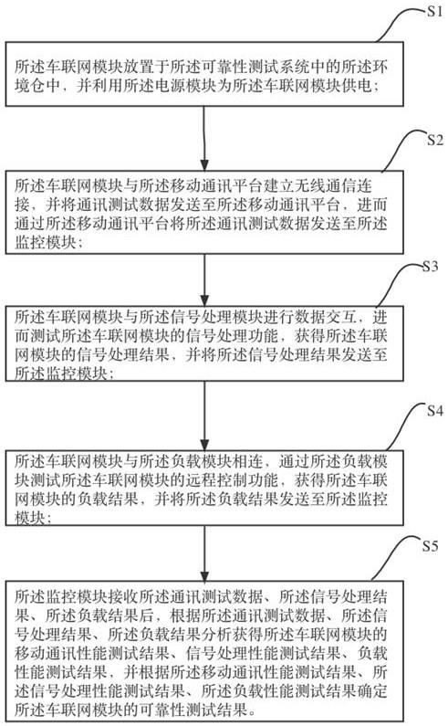 一种车联网模块的可靠性测试方法、系统与流程