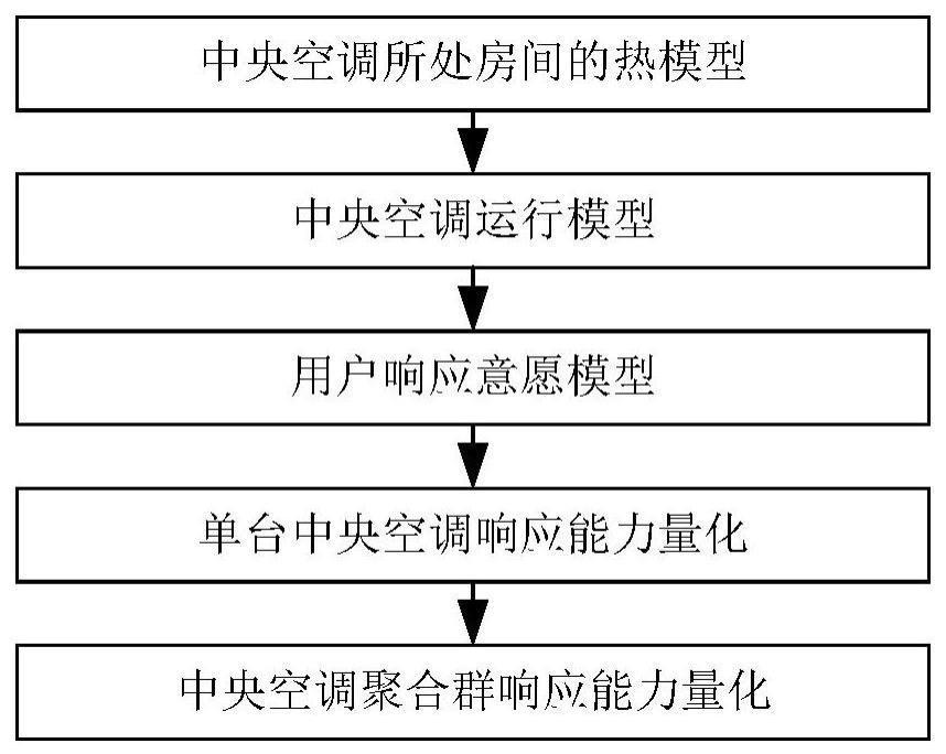 一种考虑用户意愿的中央空调参与需求响应能力量化方法与流程