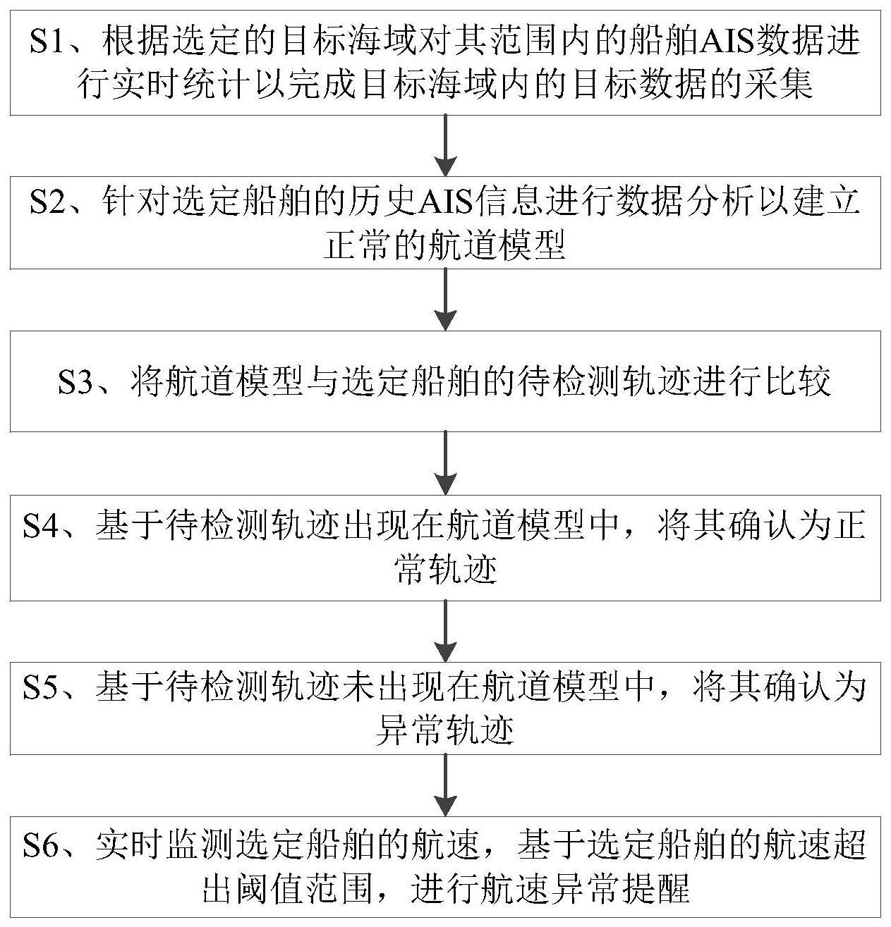 船舶异常行为检测方法与流程