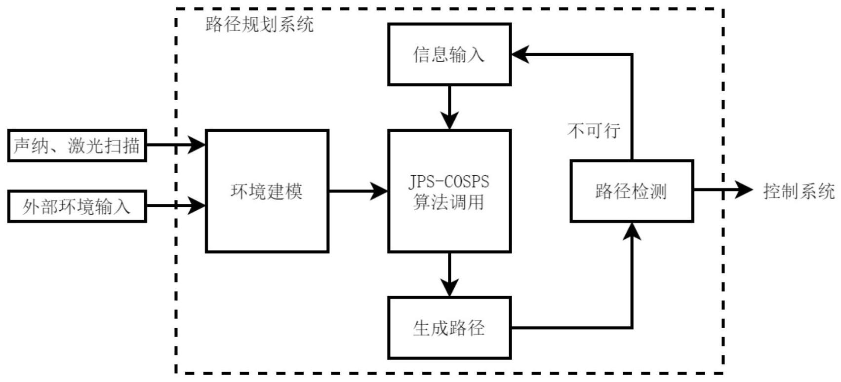 一种三维环境的搜救ROV路径规划系统及方法