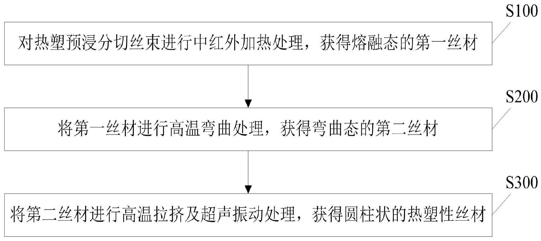 3D打印用连续碳纤维增强聚芳醚酮类丝材制备方法及装置与流程