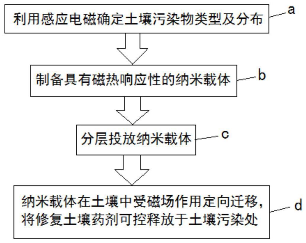 药剂可控释放的磁热响应纳米载体土壤修复系统及方法与流程