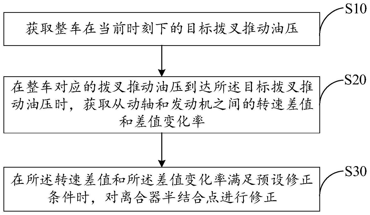 离合器半结合点的修正方法、装置、设备及存储介质与流程