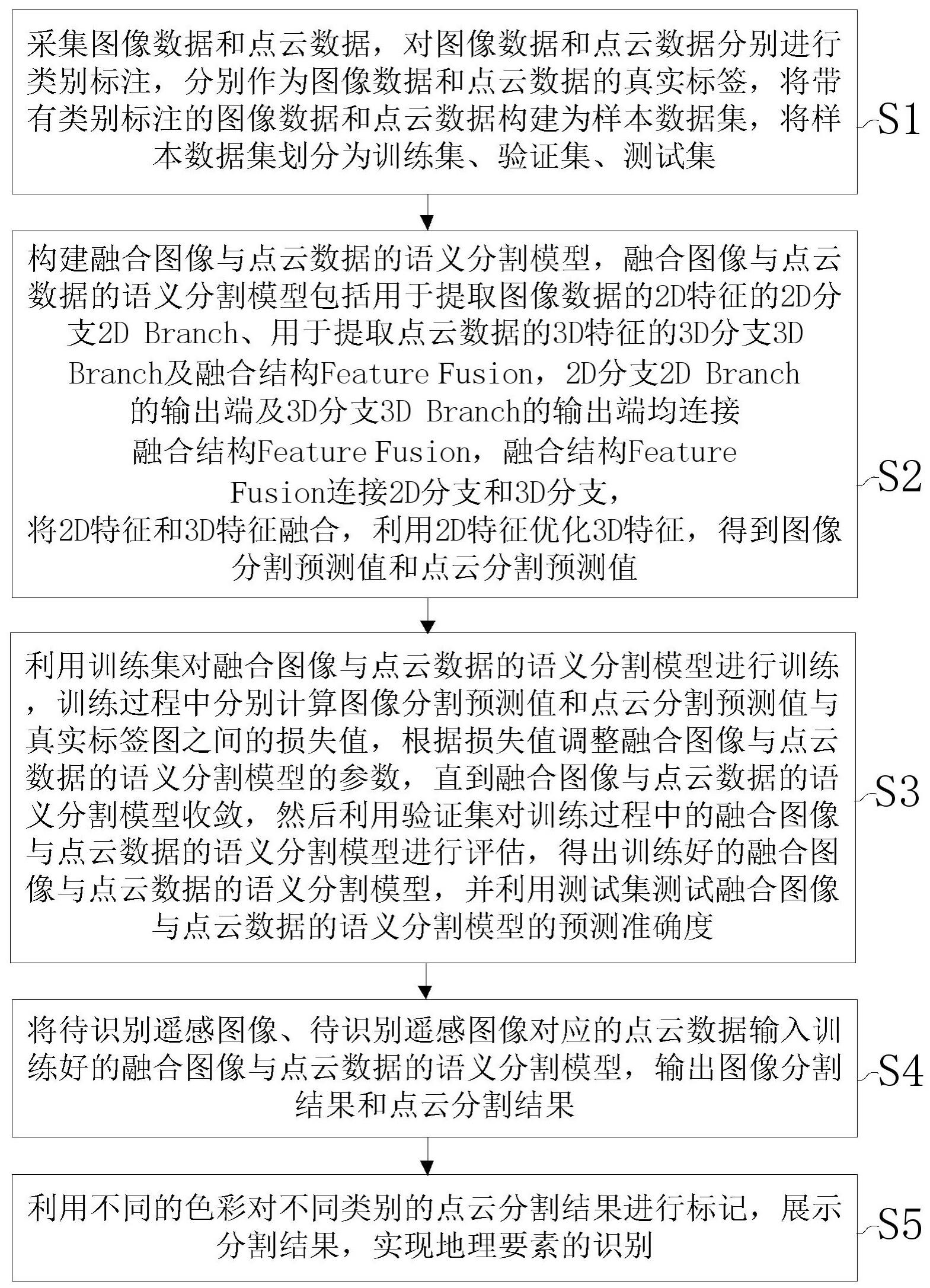 一种融合遥感图像与点云数据的地理要素识别方法