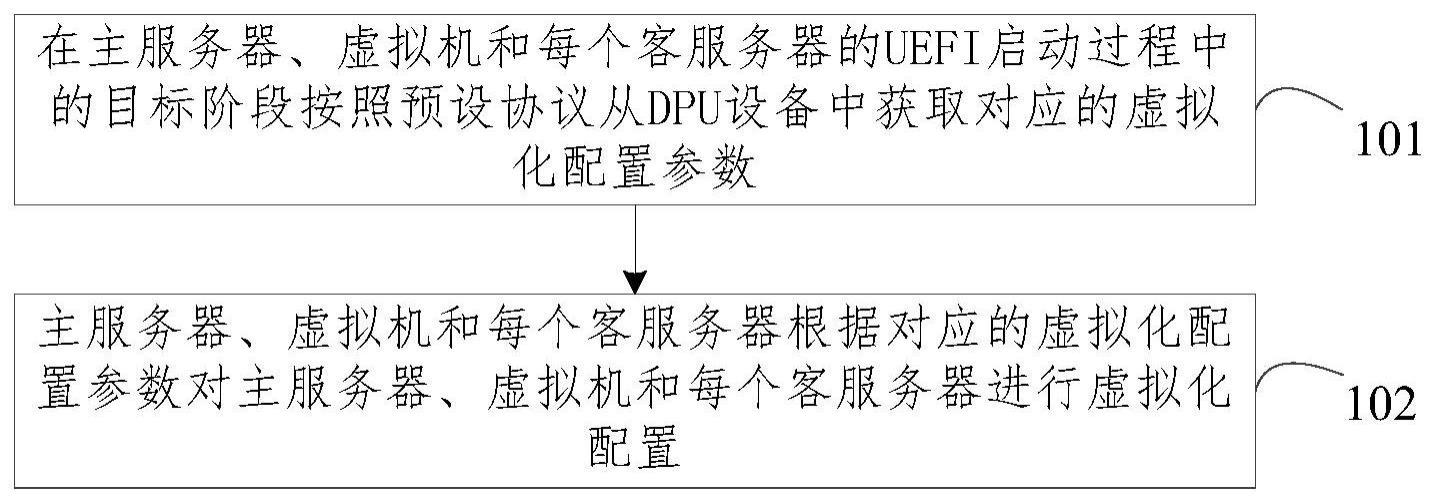 一种基于DPU虚拟化配置管理方法、装置、设备及介质与流程