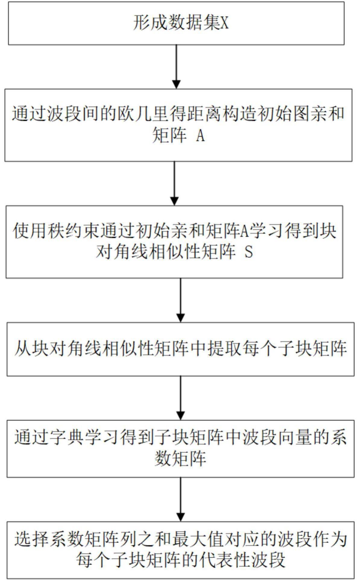 一种基于相似性矩阵块对角划分的高光谱波段选择方法