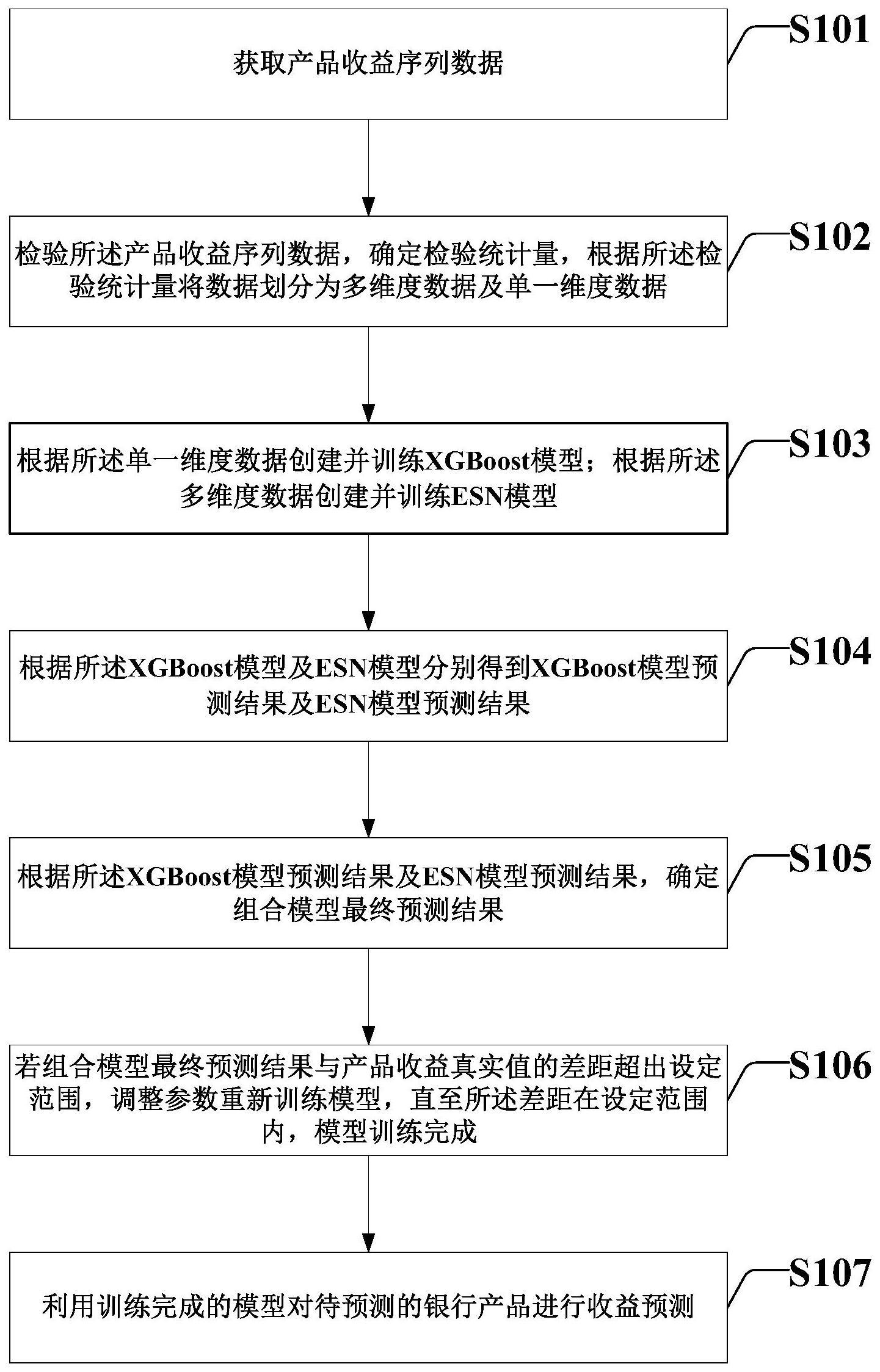 银行产品的收益分析处理方法及装置与流程