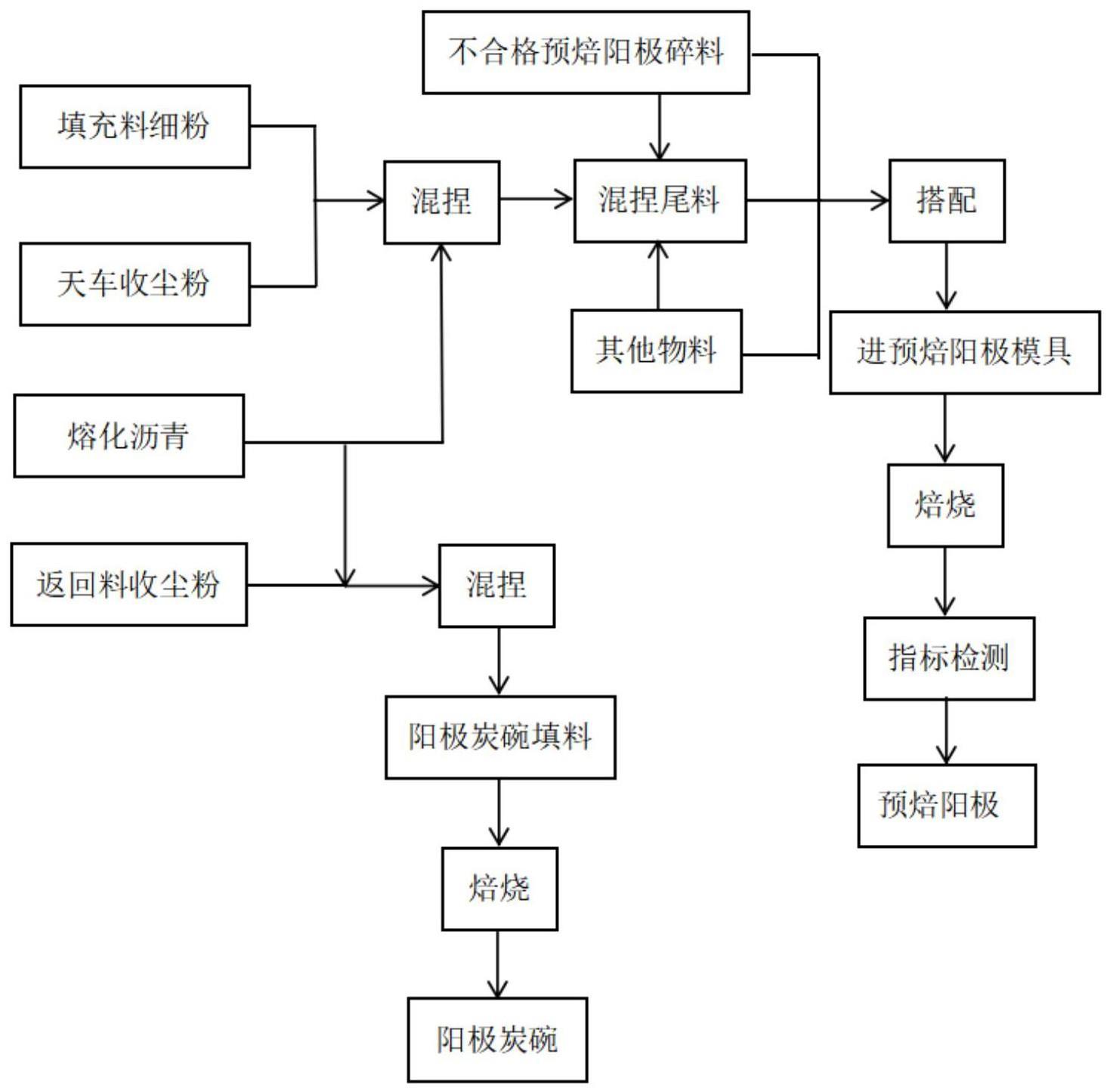 一种炭素尾料综合利用的处理方法与流程