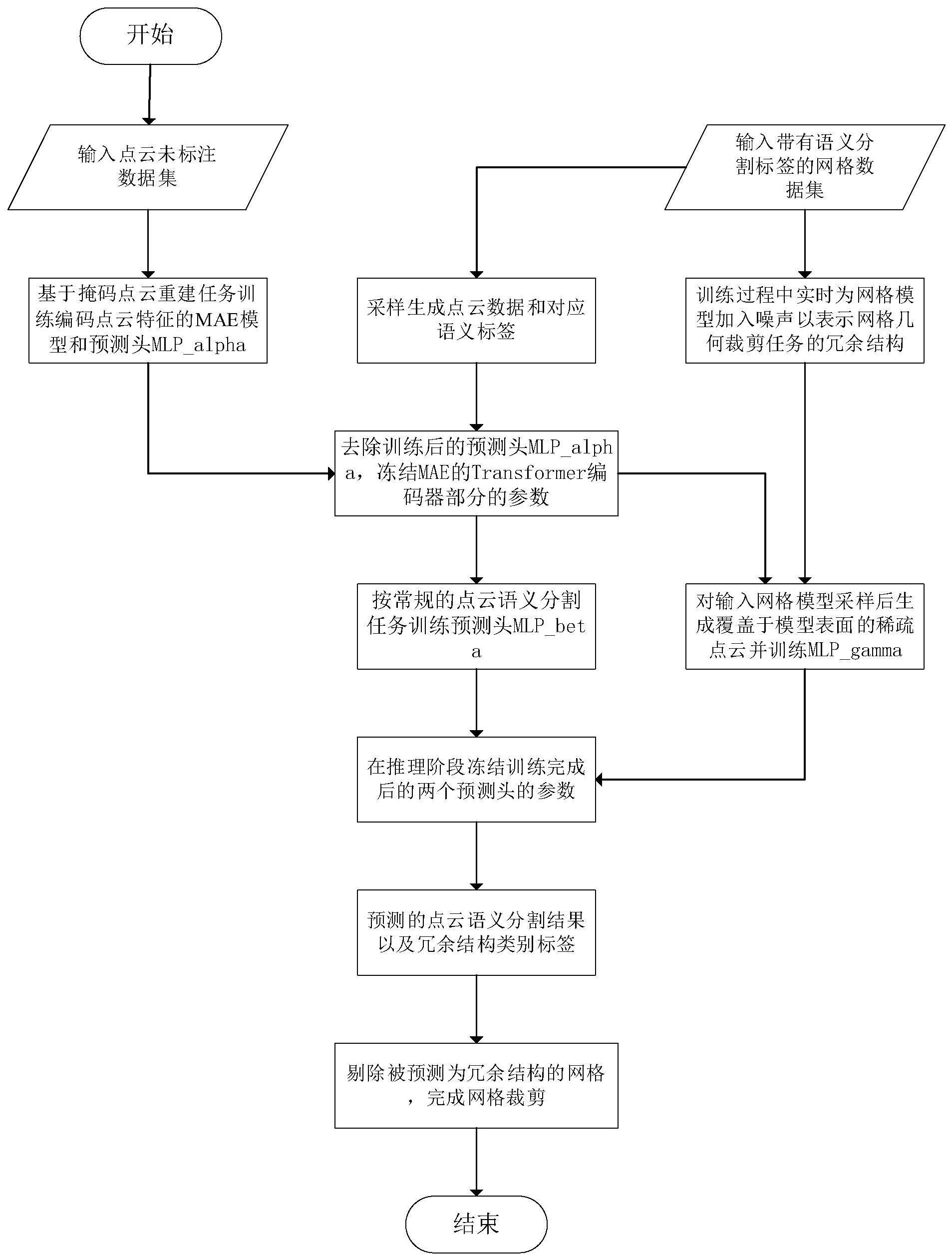 基于高性能并行计算的特征保持的网格处理方法与系统