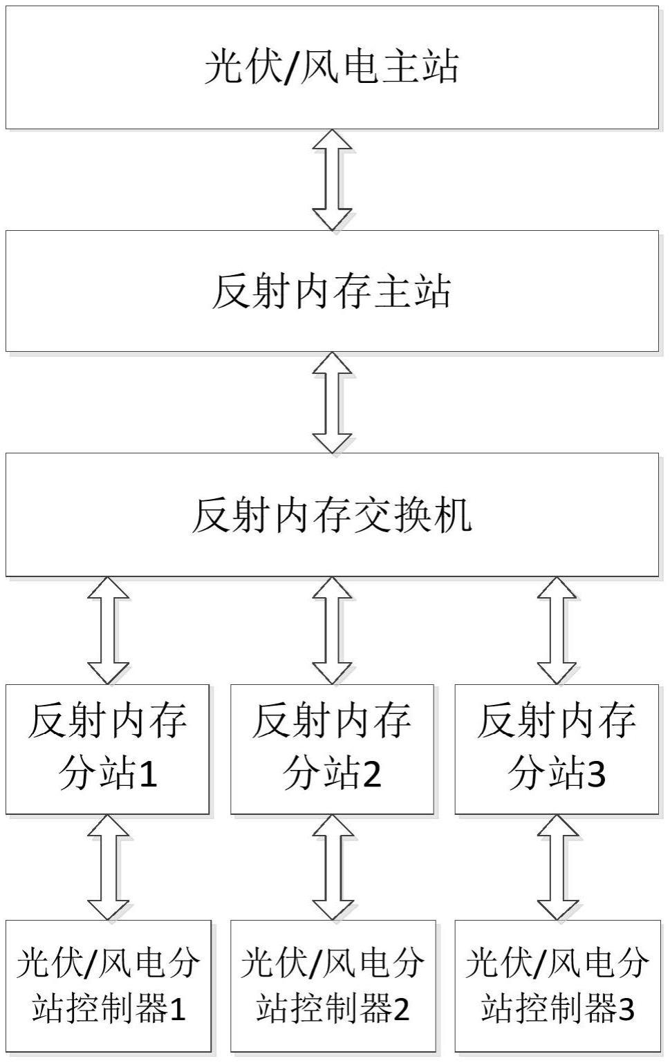 一种光伏/风电场紧急有功快速分配系统