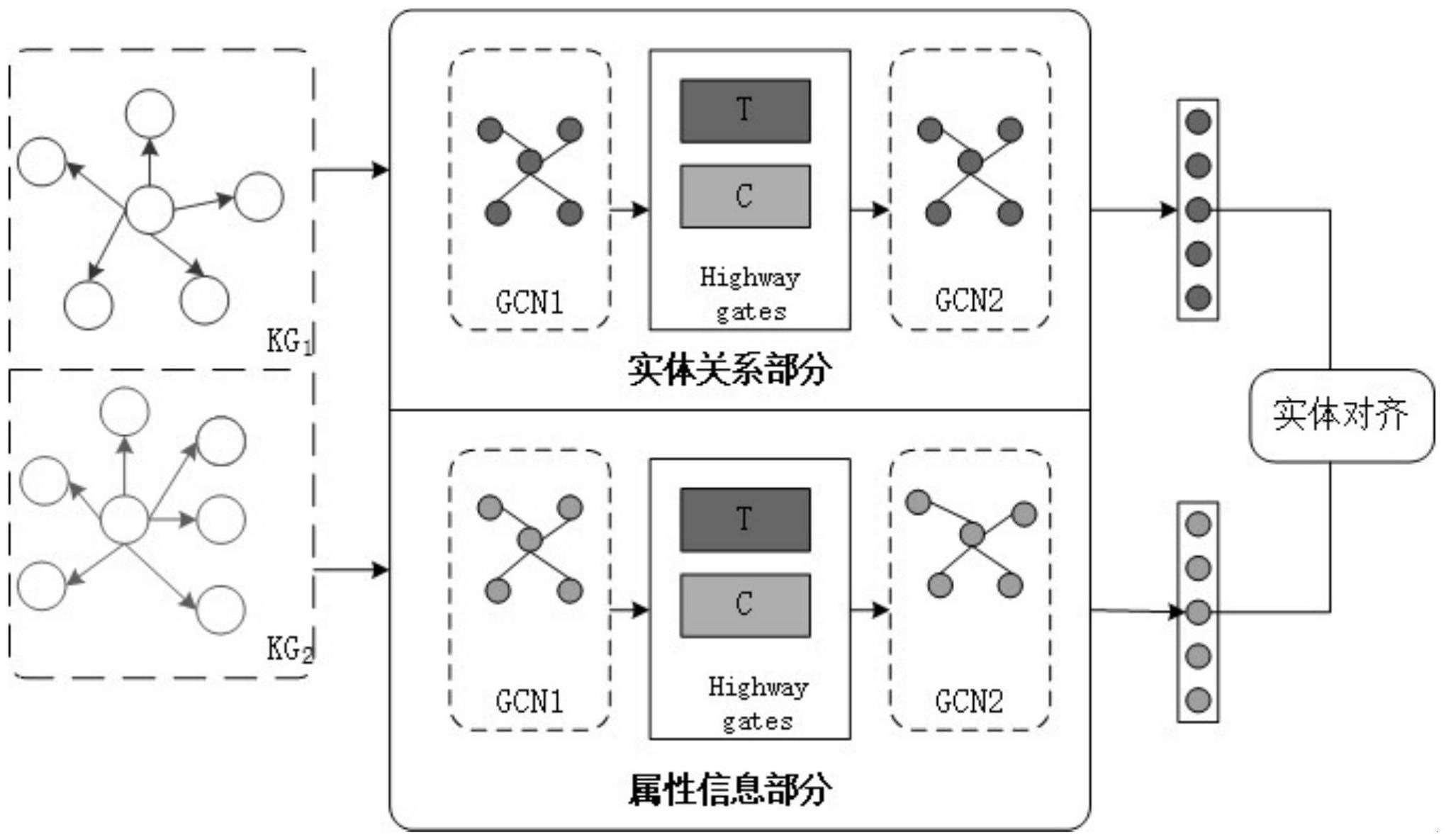 一种融合高速路机制和属性信息的知识图谱实体对齐方法