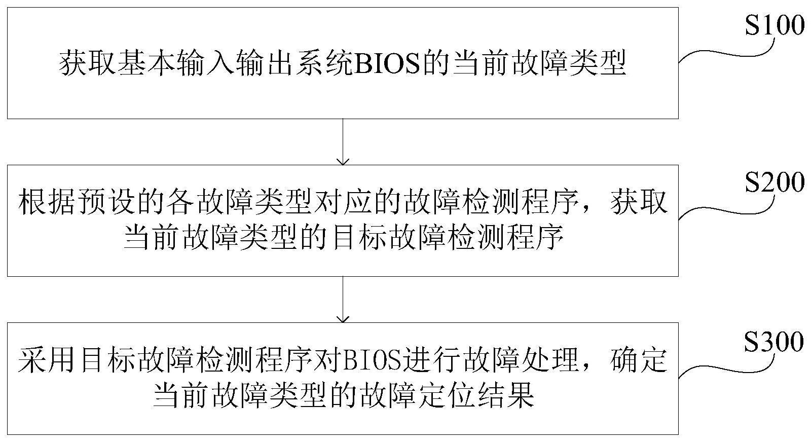 故障处理方法、装置、计算机设备及可读存储介质与流程