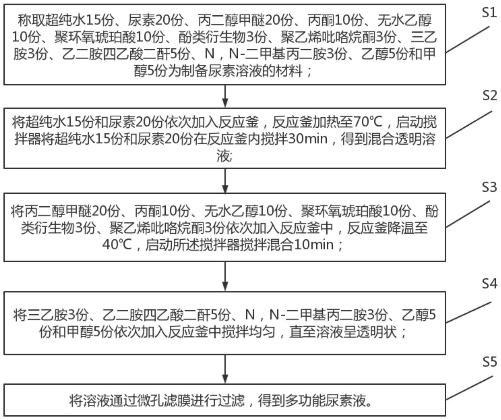 一种可避免环境污染的多功能尿素液及其制备方法与流程