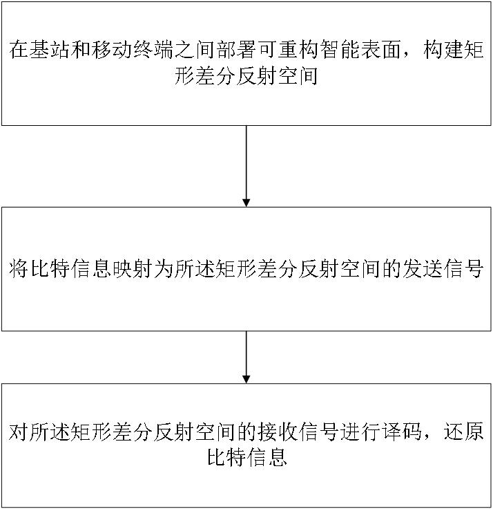 一种基于可重构智能表面的双域索引调制通信方法与流程