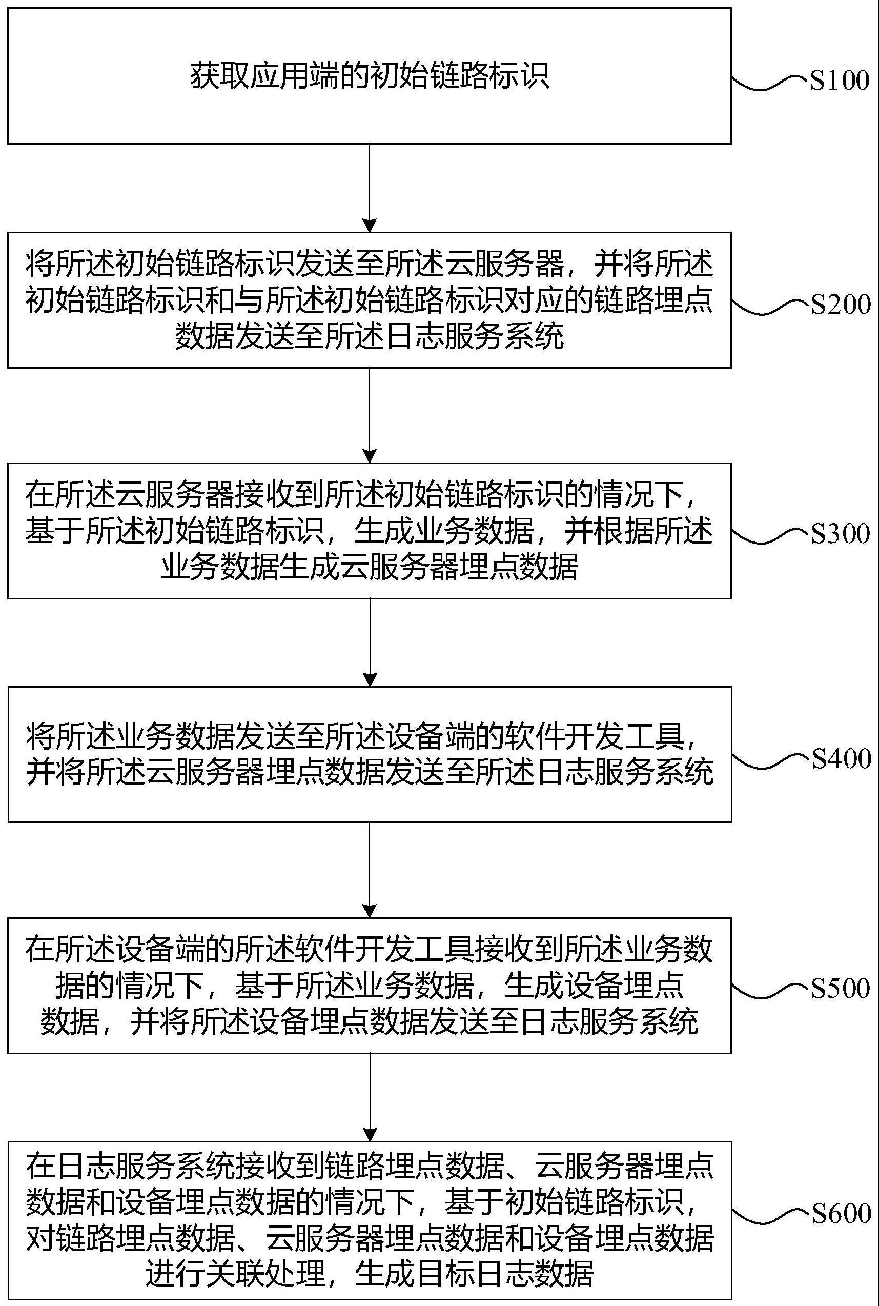 一种链路日志关联方法及链路日志关联装置与流程