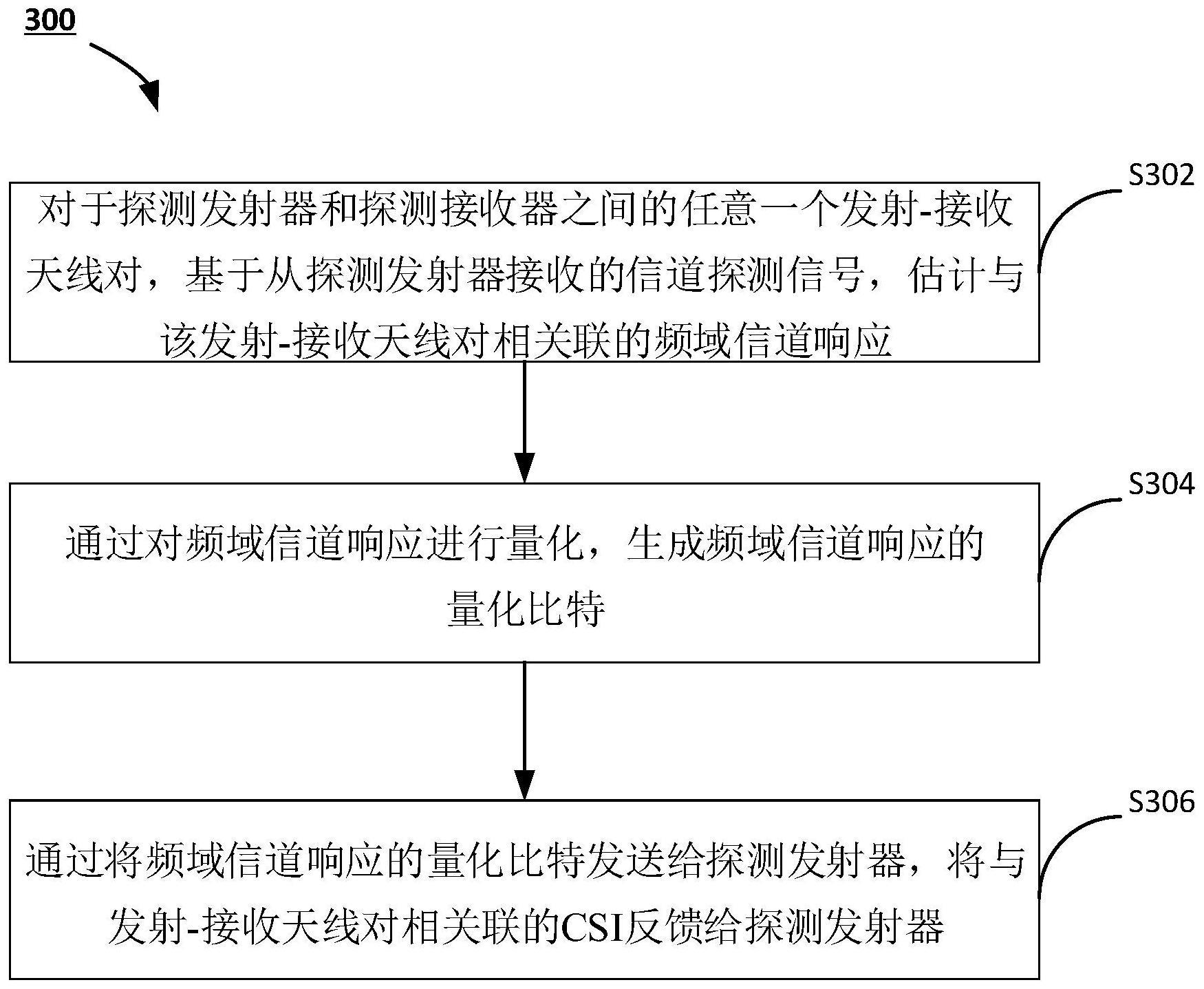 用在WLAN中的探测接收器和信道状态信息反馈方法与流程