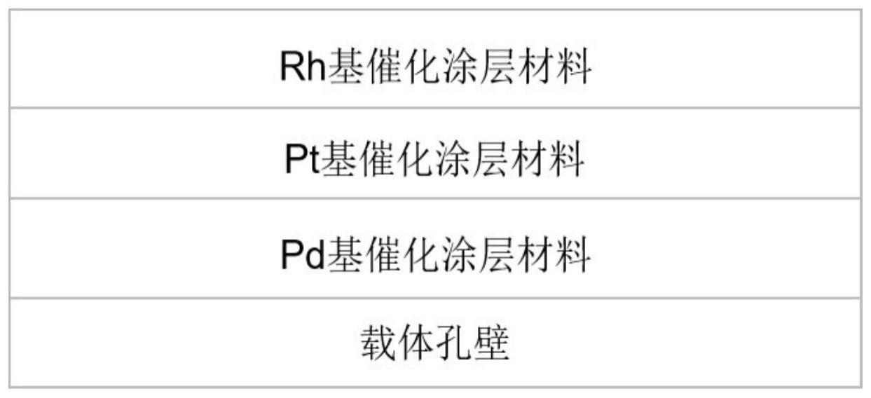 一种混合动力汽车后处理催化剂、制备方法及其应用与流程