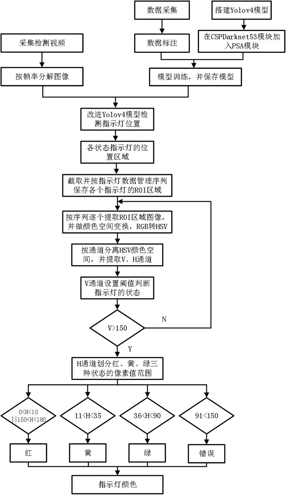 基于视频流的指示灯状态检测方法与流程