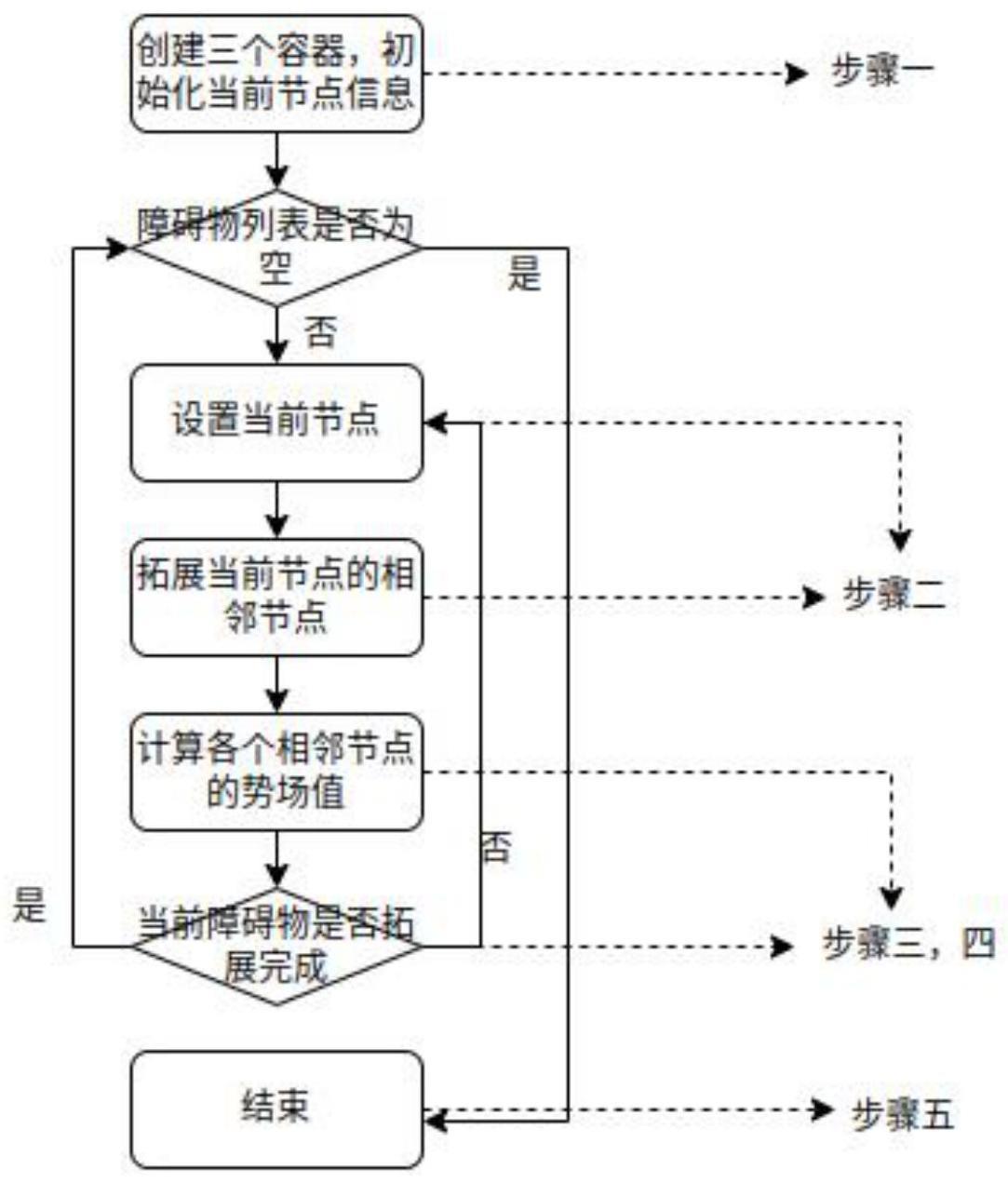 一种势场构建方法与流程