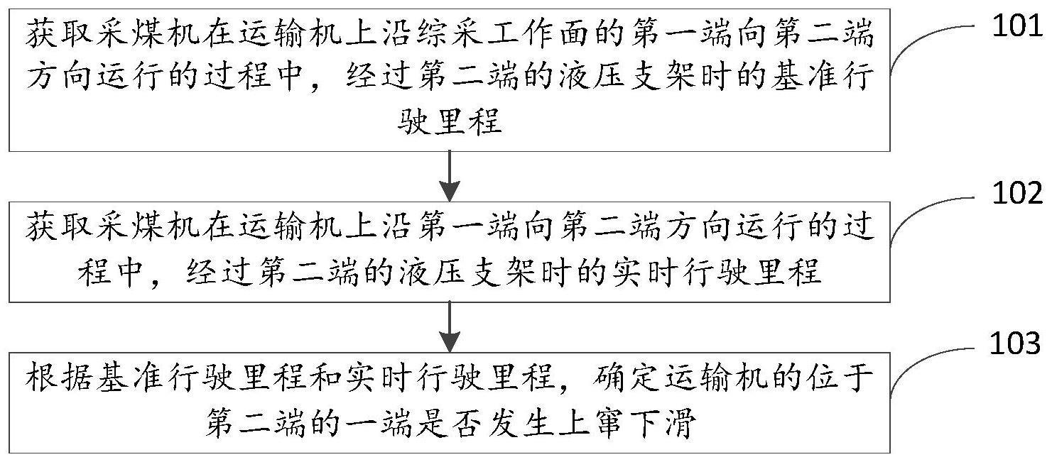 运输机上窜下滑的检测方法、装置及电子设备与流程