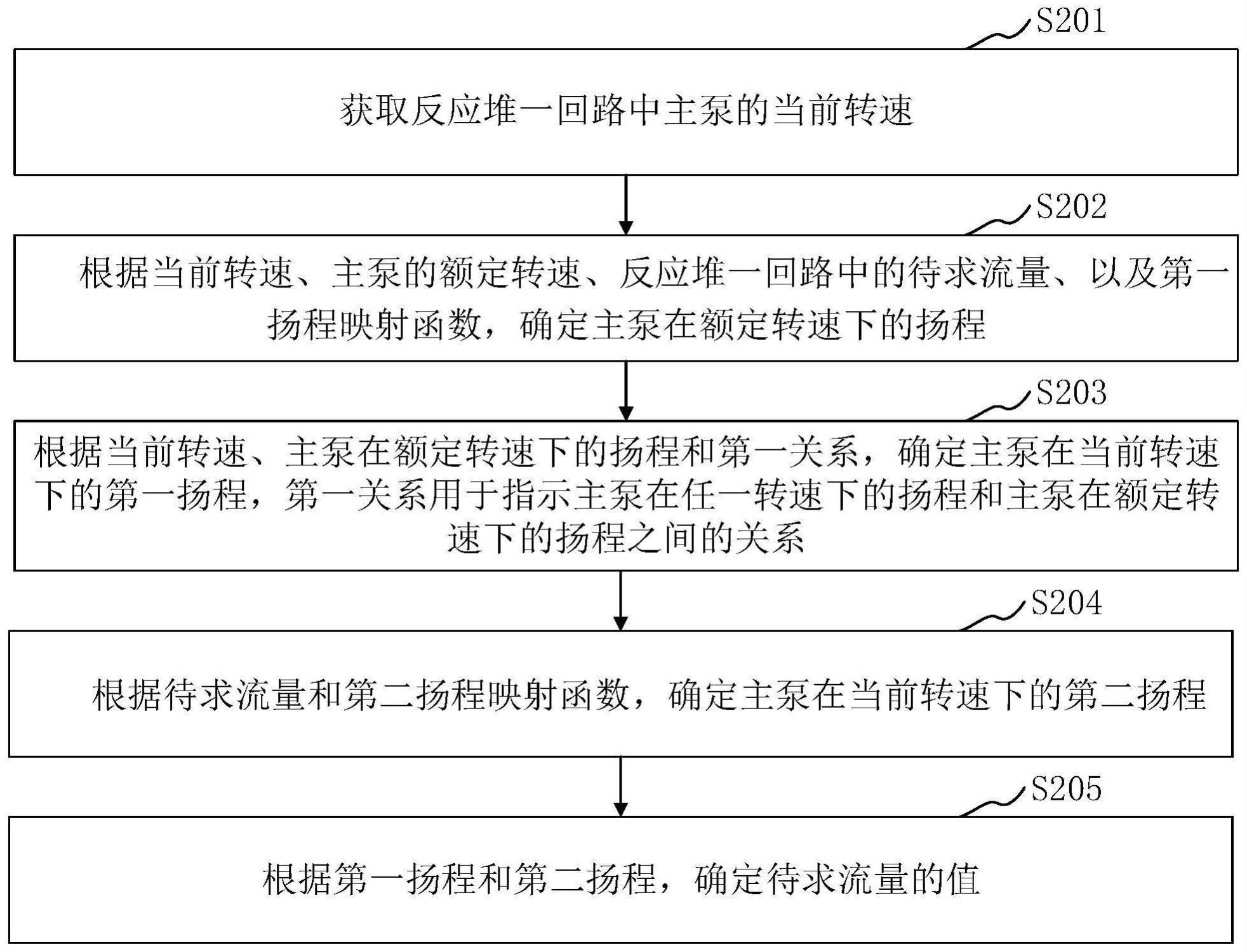 反应堆一回路中流量确定方法、装置和计算机设备与流程