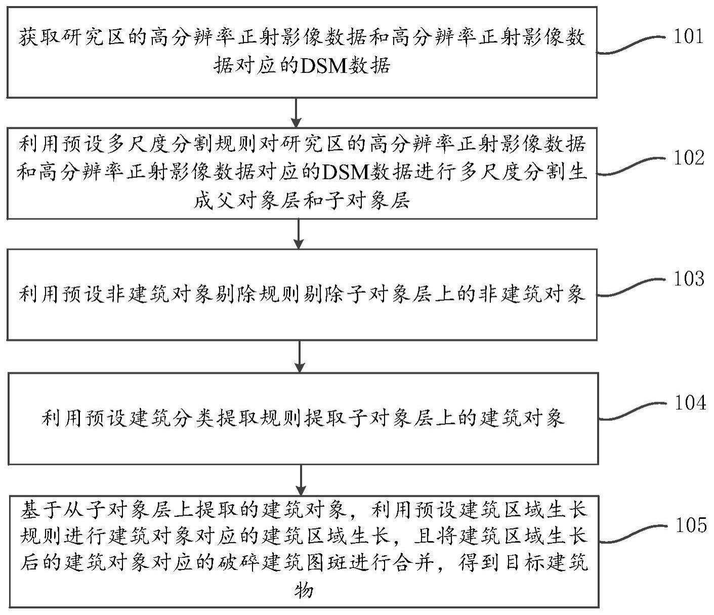 一种同源高分辨率影像和DSM数据的建筑物提取方法及装置与流程