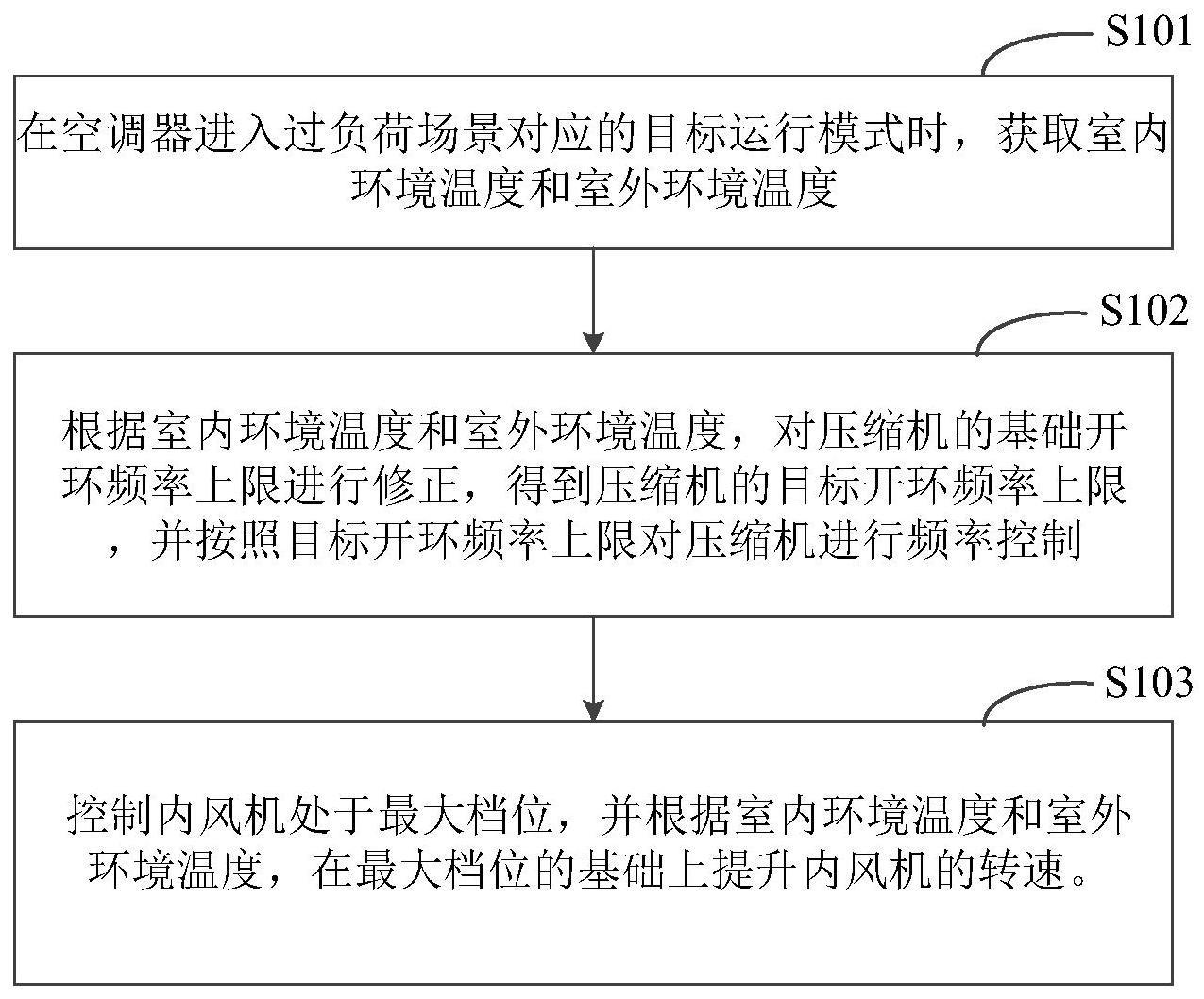 空调器的控制方法、装置、空调器和存储介质与流程