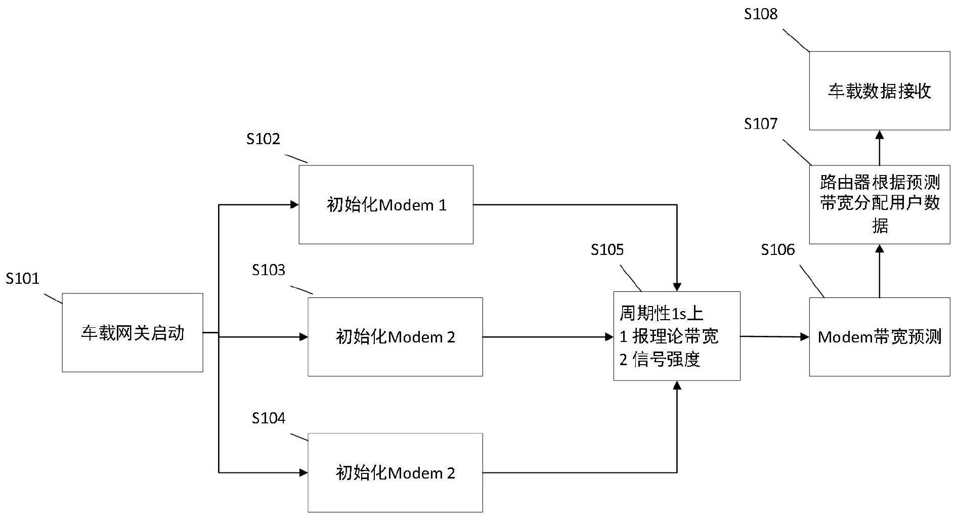 一种基于网络反馈的5G车载网关数据聚合方法和装置与流程