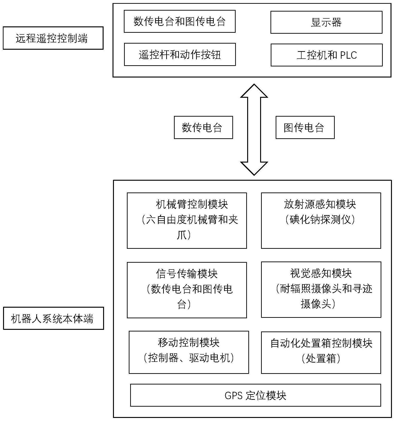 一种处置机器人系统的控制方案