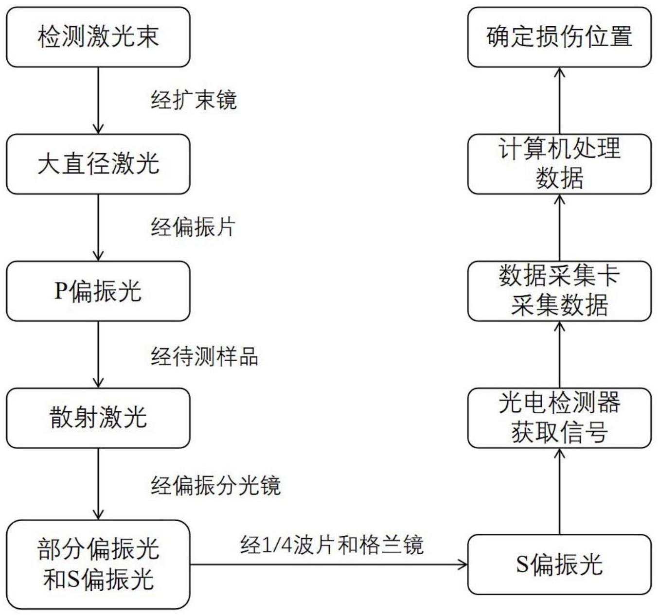 一种偏振激光散射检测金属基复材表面损伤的方法