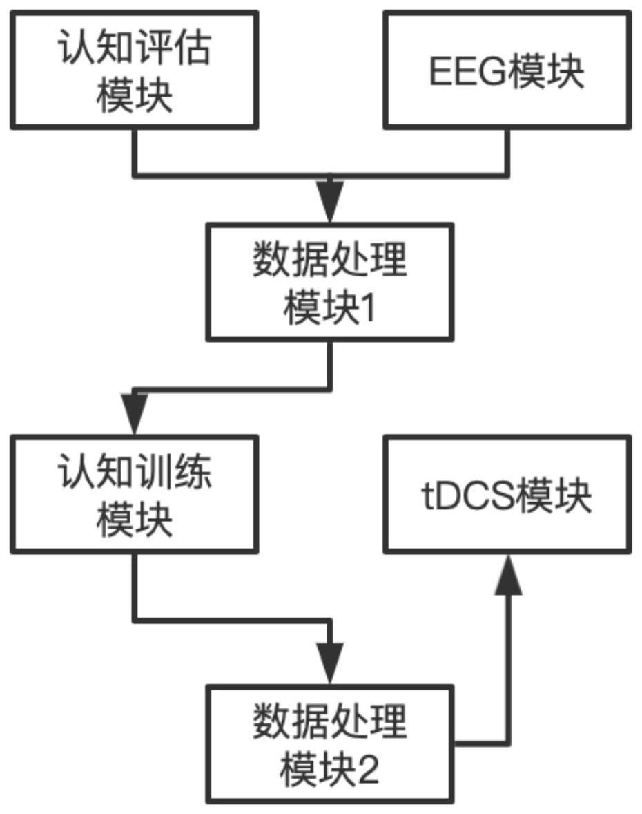 一种基于皮层网络补偿机制的认知评估训练方法及系统与流程